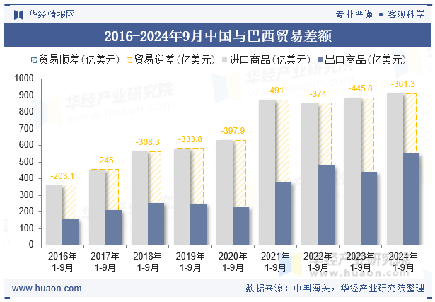 2016-2024年9月中国与巴西贸易差额