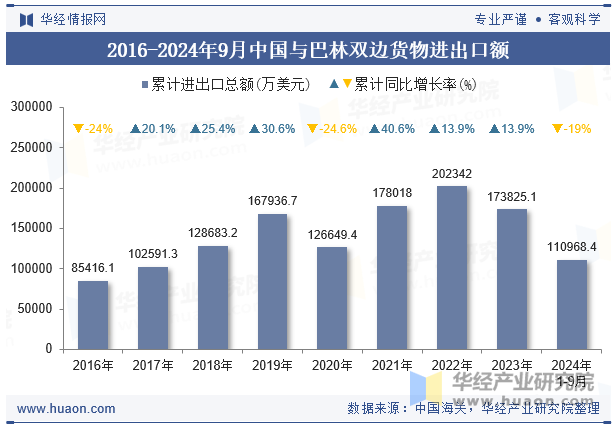 2016-2024年9月中国与巴林双边货物进出口额