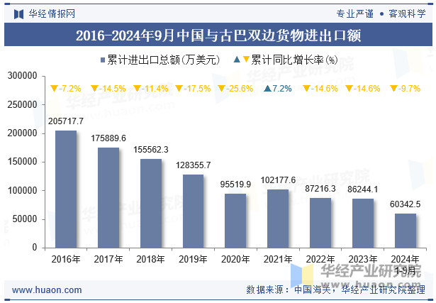 2016-2024年9月中国与古巴双边货物进出口额