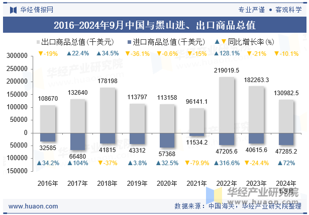 2016-2024年9月中国与黑山进、出口商品总值