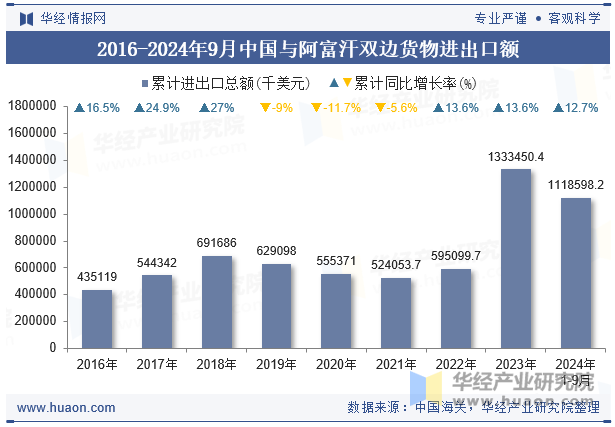 2016-2024年9月中国与阿富汗双边货物进出口额