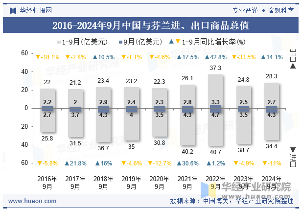 2016-2024年9月中国与芬兰进、出口商品总值