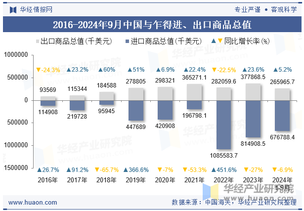 2016-2024年9月中国与乍得进、出口商品总值