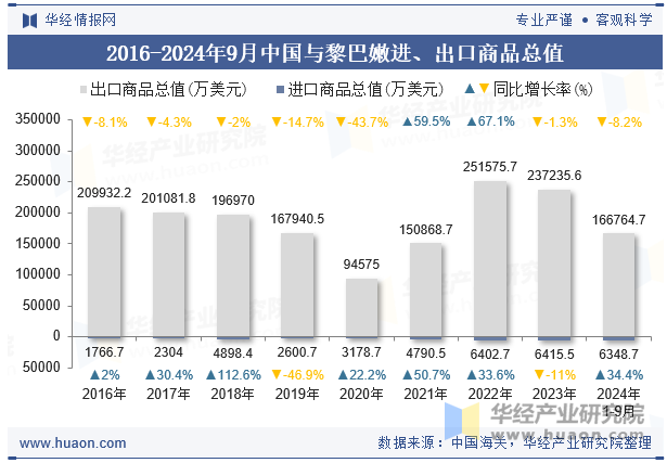 2016-2024年9月中国与黎巴嫩进、出口商品总值