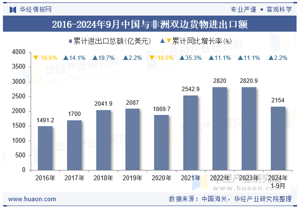 2016-2024年9月中国与非洲双边货物进出口额