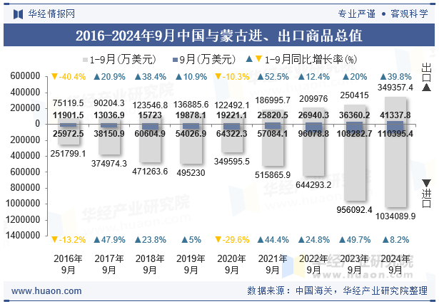 2016-2024年9月中国与蒙古进、出口商品总值