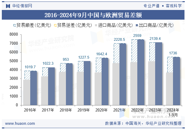 2016-2024年9月中国与欧洲贸易差额