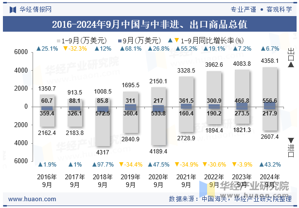 2016-2024年9月中国与中非进、出口商品总值