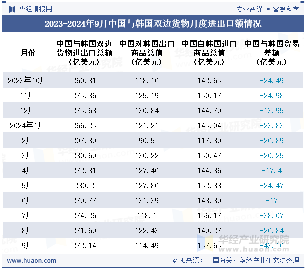 2023-2024年9月中国与韩国双边货物月度进出口额情况