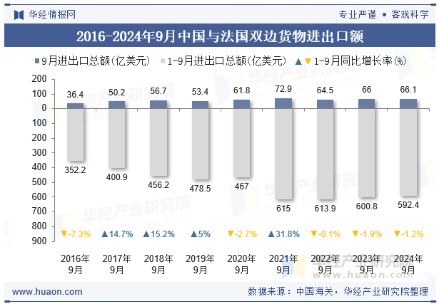 2016-2024年9月中国与法国双边货物进出口额