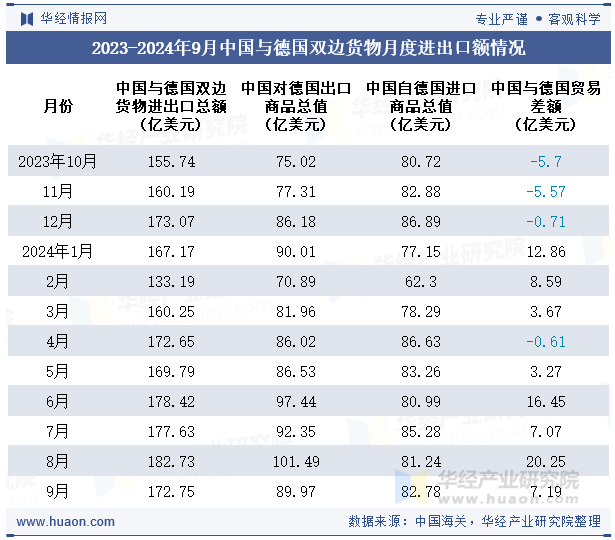 2023-2024年9月中国与德国双边货物月度进出口额情况