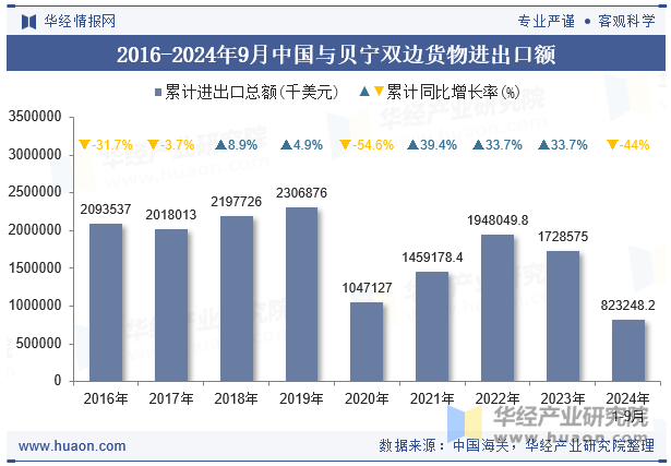 2016-2024年9月中国与贝宁双边货物进出口额