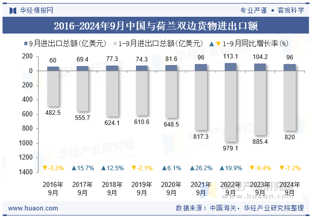 2016-2024年9月中国与荷兰双边货物进出口额