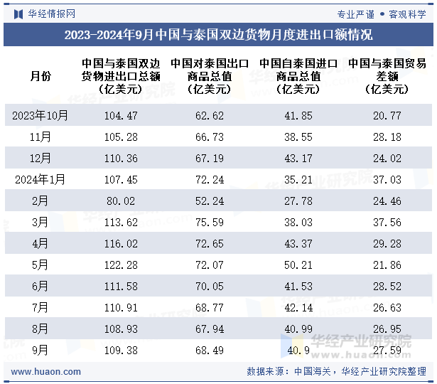 2023-2024年9月中国与泰国双边货物月度进出口额情况