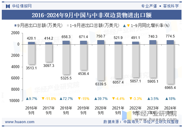 2016-2024年9月中国与中非双边货物进出口额