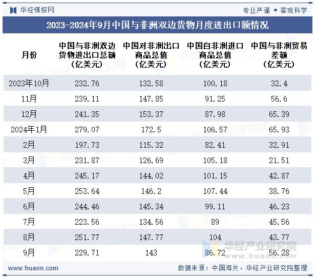 2023-2024年9月中国与非洲双边货物月度进出口额情况