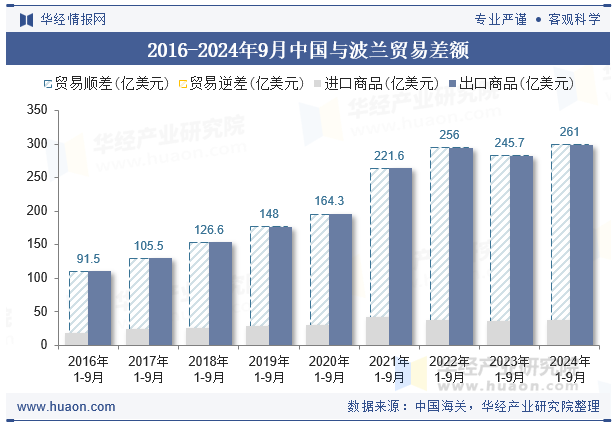 2016-2024年9月中国与波兰贸易差额