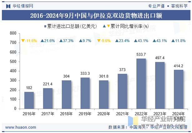 2016-2024年9月中国与伊拉克双边货物进出口额