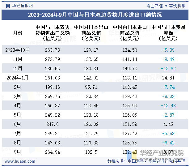 2023-2024年9月中国与日本双边货物月度进出口额情况