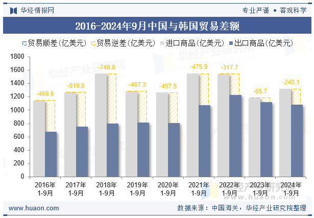 2016-2024年9月中国与韩国贸易差额