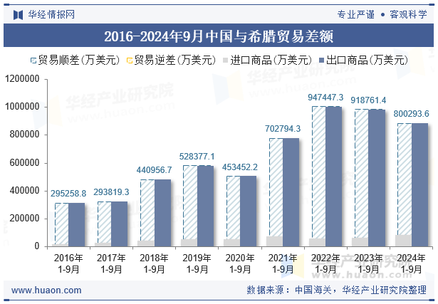 2016-2024年9月中国与希腊贸易差额