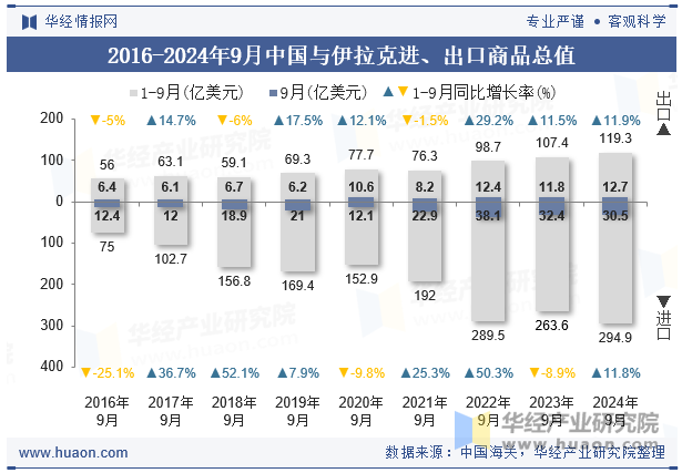 2016-2024年9月中国与伊拉克进、出口商品总值