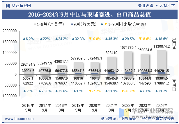 2016-2024年9月中国与柬埔寨进、出口商品总值