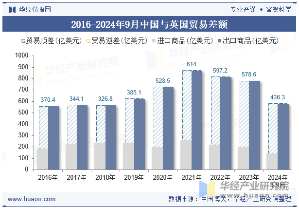 2016-2024年9月中国与英国贸易差额