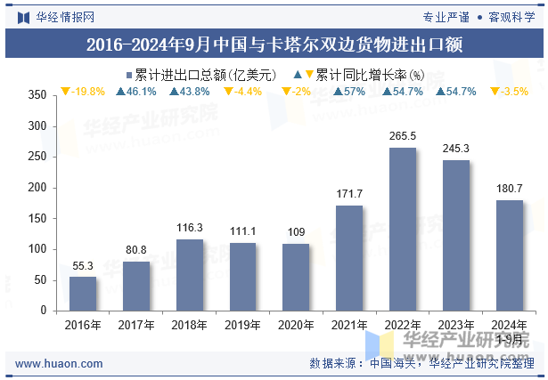 2016-2024年9月中国与卡塔尔双边货物进出口额