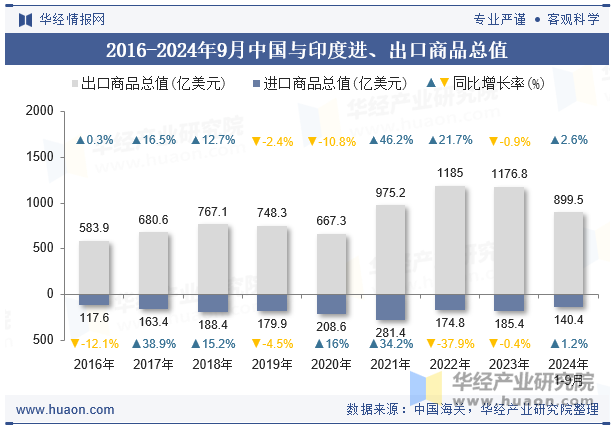 2016-2024年9月中国与印度进、出口商品总值