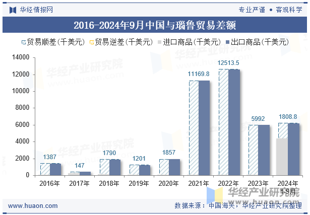 2016-2024年9月中国与瑙鲁贸易差额