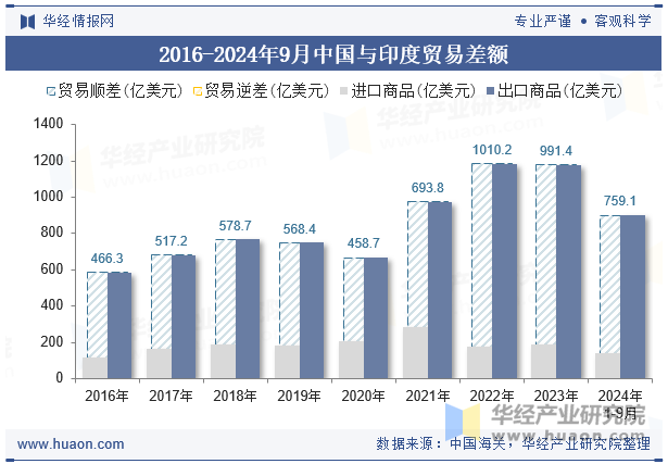 2016-2024年9月中国与印度贸易差额