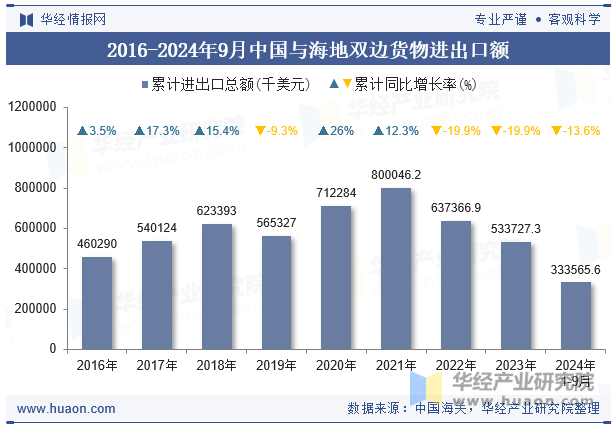 2016-2024年9月中国与海地双边货物进出口额