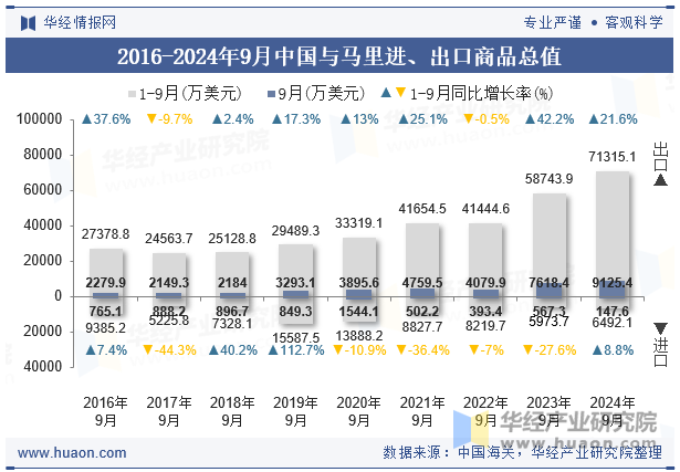 2016-2024年9月中国与马里进、出口商品总值