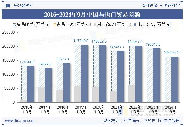 2016-2024年9月中国与也门贸易差额