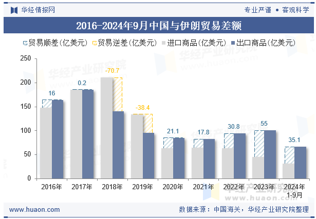 2016-2024年9月中国与伊朗贸易差额