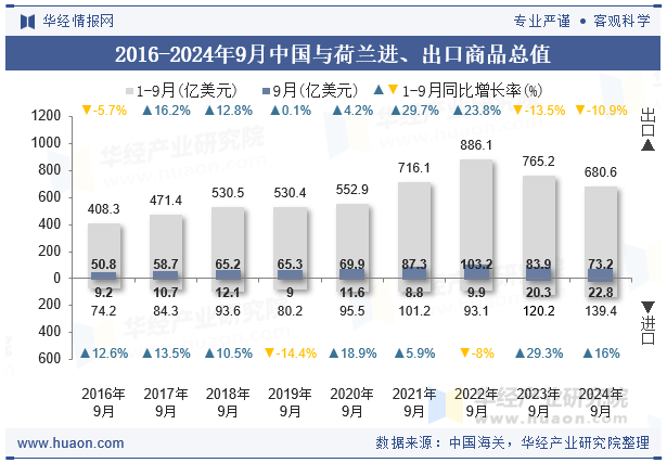 2016-2024年9月中国与荷兰进、出口商品总值