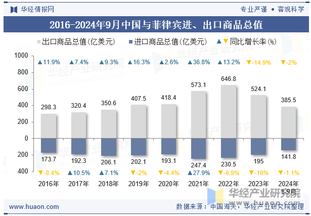 2016-2024年9月中国与菲律宾进、出口商品总值