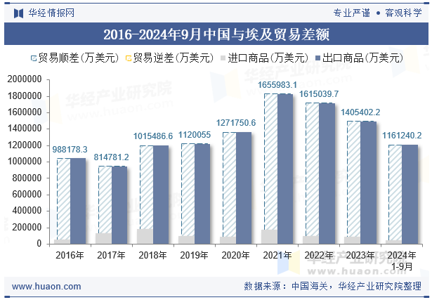 2016-2024年9月中国与埃及贸易差额