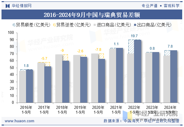 2016-2024年9月中国与瑞典贸易差额