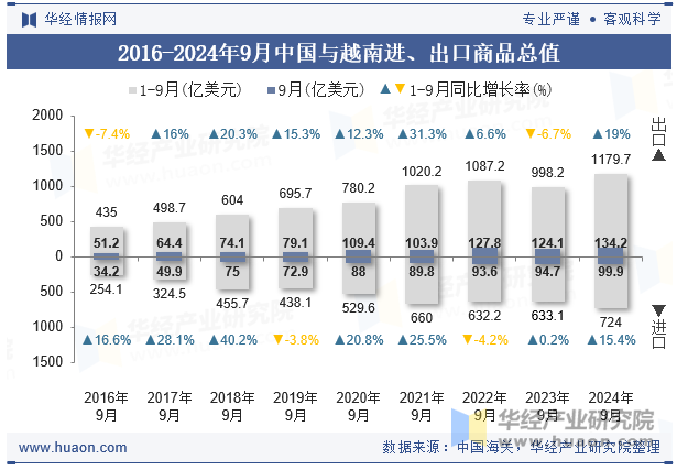 2016-2024年9月中国与越南进、出口商品总值