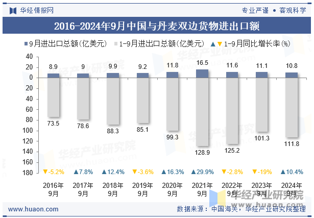 2016-2024年9月中国与丹麦双边货物进出口额