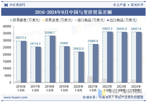 2016-2024年9月中国与斐济贸易差额