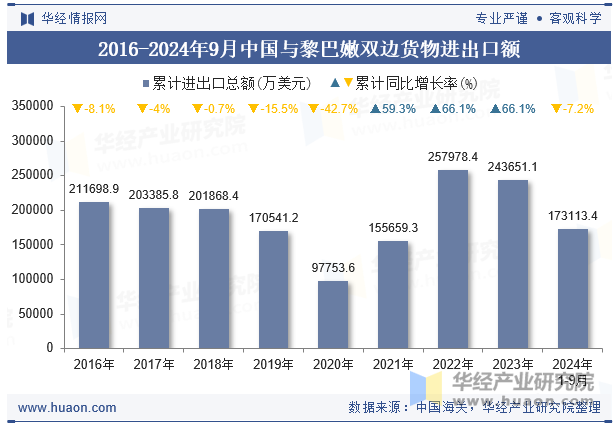 2016-2024年9月中国与黎巴嫩双边货物进出口额