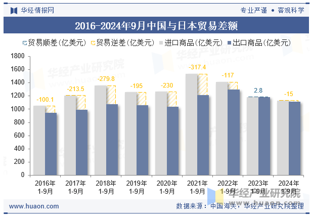 2016-2024年9月中国与日本贸易差额