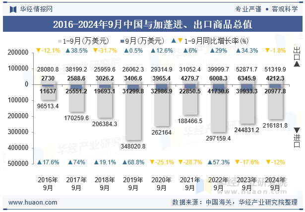 2016-2024年9月中国与加蓬进、出口商品总值