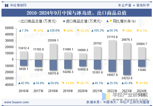 2016-2024年9月中国与冰岛进、出口商品总值