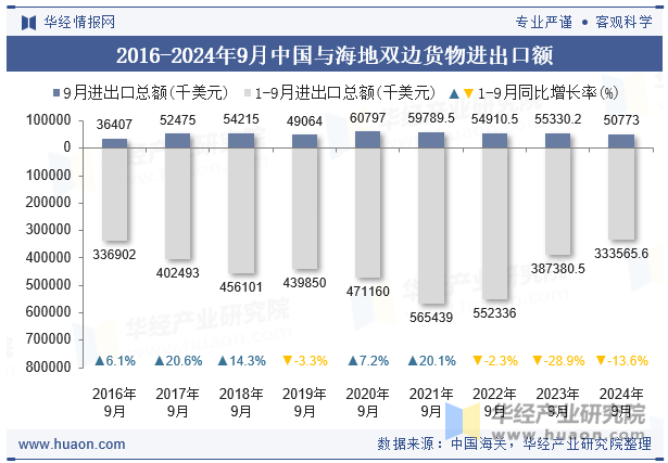 2016-2024年9月中国与海地双边货物进出口额