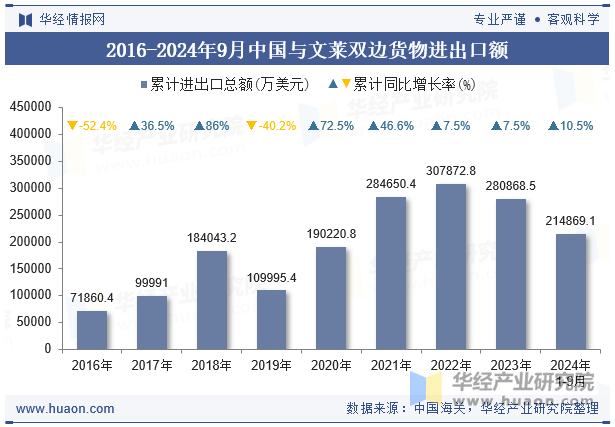 2016-2024年9月中国与文莱双边货物进出口额