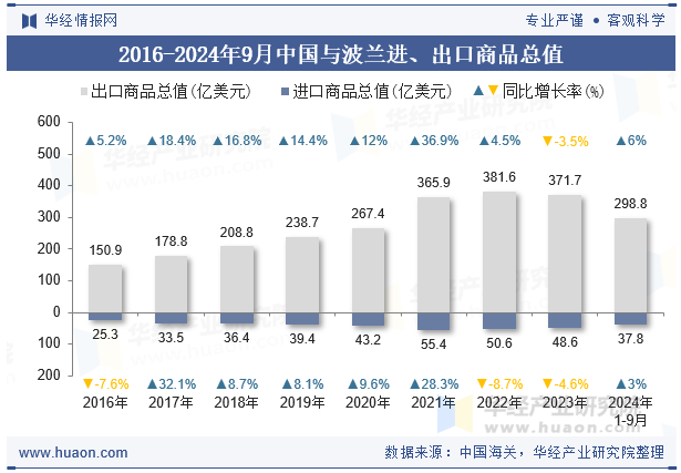 2016-2024年9月中国与波兰进、出口商品总值